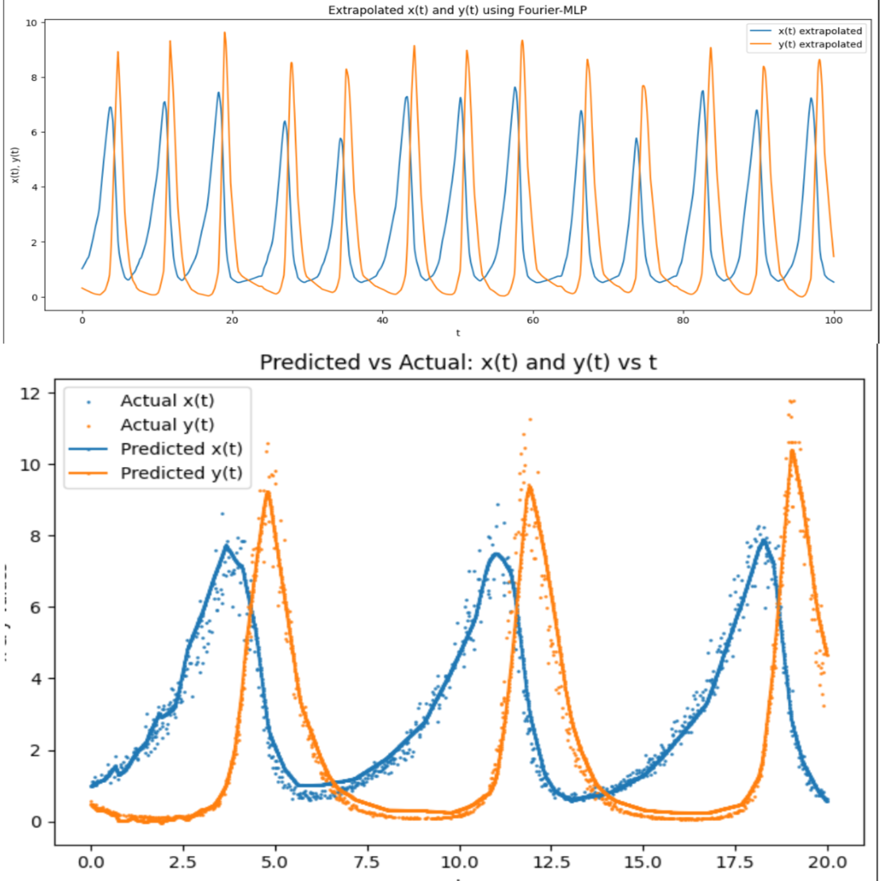 MLP Timeseries Forecasting